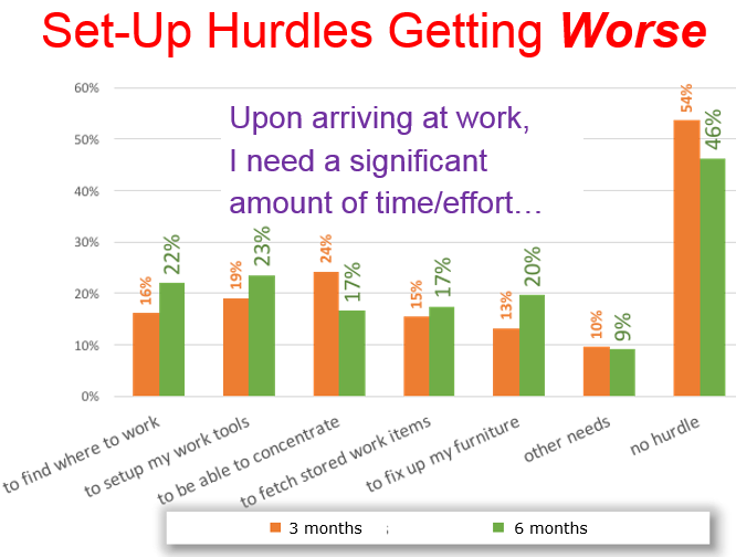 SetUp Hurdles Getting Worse